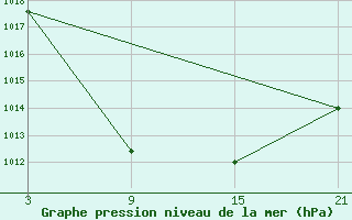 Courbe de la pression atmosphrique pour Pobra de Trives, San Mamede