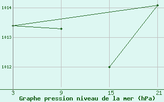 Courbe de la pression atmosphrique pour Salamanca