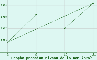 Courbe de la pression atmosphrique pour Cervera de Pisuerga