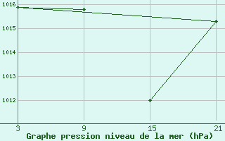 Courbe de la pression atmosphrique pour Quintanar de la Orden