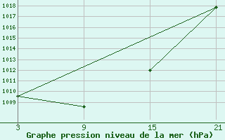 Courbe de la pression atmosphrique pour Villardeciervos