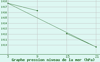 Courbe de la pression atmosphrique pour Alto de Los Leones