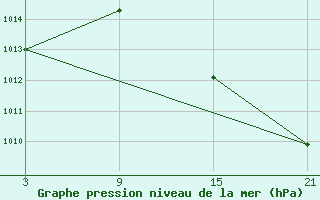 Courbe de la pression atmosphrique pour Puerto de Leitariegos