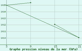 Courbe de la pression atmosphrique pour Villardeciervos