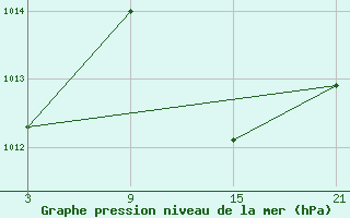 Courbe de la pression atmosphrique pour Andjar