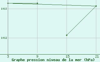 Courbe de la pression atmosphrique pour Villafranca