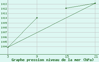 Courbe de la pression atmosphrique pour Lagunas de Somoza