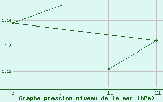 Courbe de la pression atmosphrique pour Salamanca