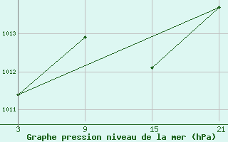 Courbe de la pression atmosphrique pour Madrid / Retiro (Esp)