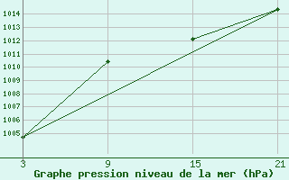 Courbe de la pression atmosphrique pour Reinosa