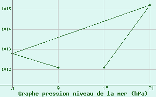 Courbe de la pression atmosphrique pour Lekeitio