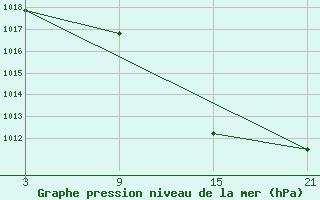 Courbe de la pression atmosphrique pour Talarn