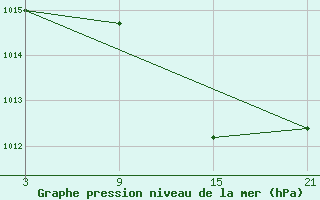 Courbe de la pression atmosphrique pour Vitigudino