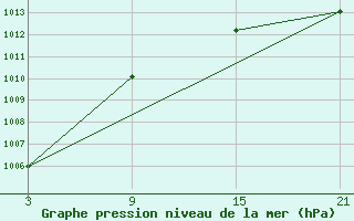 Courbe de la pression atmosphrique pour La Pinilla, estacin de esqu