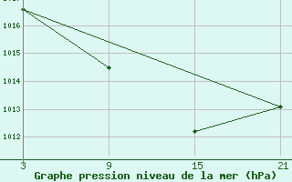 Courbe de la pression atmosphrique pour Arages del Puerto