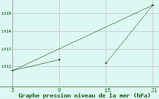 Courbe de la pression atmosphrique pour Talarn