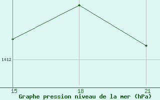 Courbe de la pression atmosphrique pour Tripoli