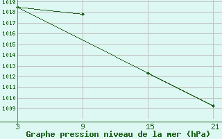 Courbe de la pression atmosphrique pour Aranda de Duero