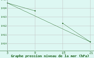 Courbe de la pression atmosphrique pour Pobra de Trives, San Mamede