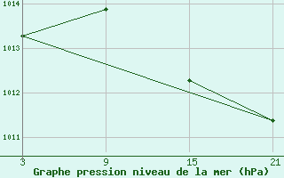 Courbe de la pression atmosphrique pour Arages del Puerto