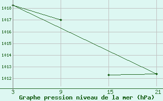 Courbe de la pression atmosphrique pour Lagunas de Somoza