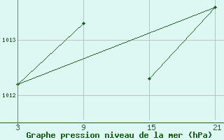 Courbe de la pression atmosphrique pour Palacios de la Sierra