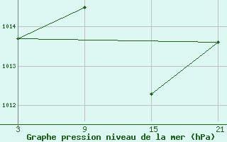 Courbe de la pression atmosphrique pour Viso del Marqus