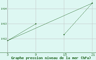 Courbe de la pression atmosphrique pour Villafranca