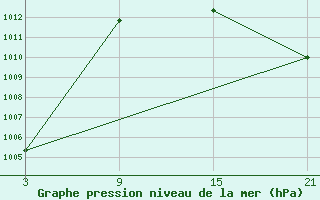 Courbe de la pression atmosphrique pour Aranda de Duero