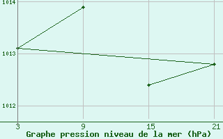 Courbe de la pression atmosphrique pour Vitigudino