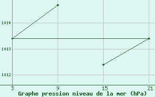 Courbe de la pression atmosphrique pour Abla