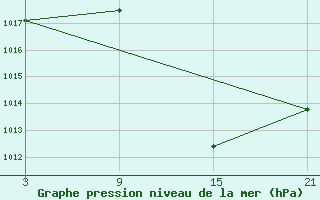 Courbe de la pression atmosphrique pour Andjar