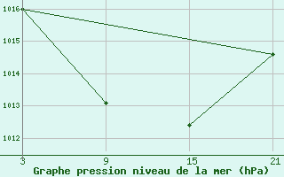 Courbe de la pression atmosphrique pour Alto de Los Leones