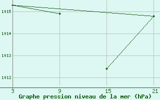 Courbe de la pression atmosphrique pour Alto de Los Leones