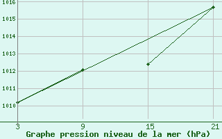 Courbe de la pression atmosphrique pour Villardeciervos