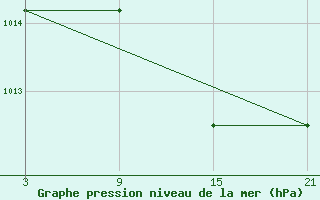 Courbe de la pression atmosphrique pour Puerto de Leitariegos