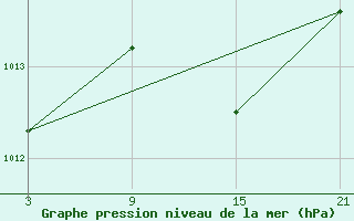 Courbe de la pression atmosphrique pour Vitigudino