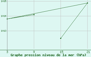 Courbe de la pression atmosphrique pour Sigenza