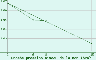 Courbe de la pression atmosphrique pour Muirancourt (60)