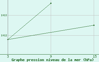 Courbe de la pression atmosphrique pour Fuengirola