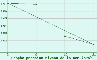 Courbe de la pression atmosphrique pour Tarancon