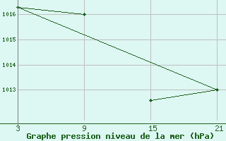 Courbe de la pression atmosphrique pour Caizares