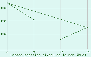 Courbe de la pression atmosphrique pour Pobra de Trives, San Mamede