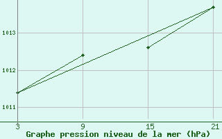 Courbe de la pression atmosphrique pour La Molina