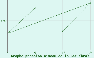 Courbe de la pression atmosphrique pour Pobra de Trives, San Mamede