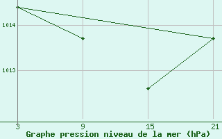 Courbe de la pression atmosphrique pour Villardeciervos