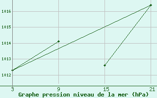 Courbe de la pression atmosphrique pour Adra