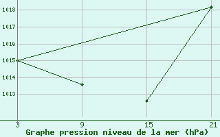 Courbe de la pression atmosphrique pour Palacios de la Sierra