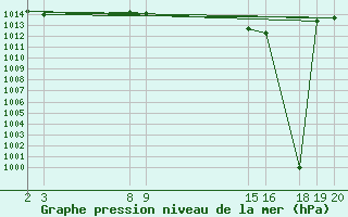 Courbe de la pression atmosphrique pour Chiavari