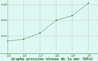 Courbe de la pression atmosphrique pour Elsenborn (Be)